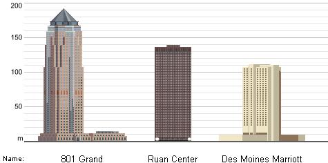 Iowa Skyscrapers