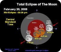 Lunar Eclipse Feb 2008